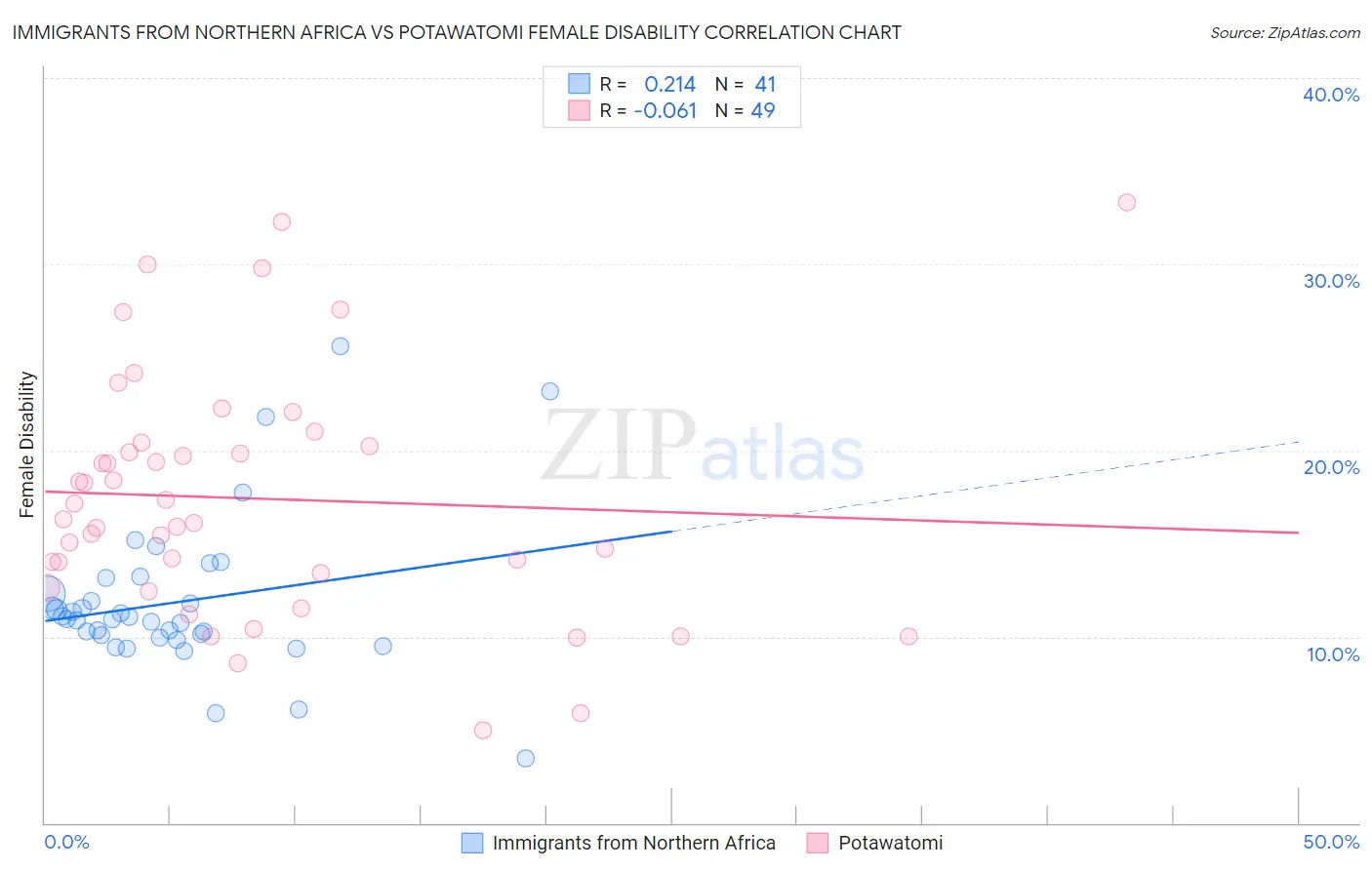 Immigrants from Northern Africa vs Potawatomi Female Disability