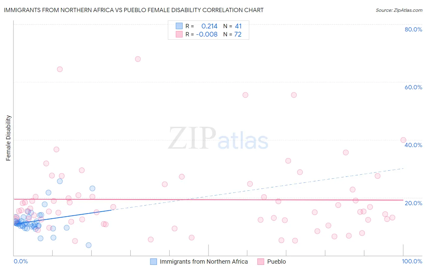 Immigrants from Northern Africa vs Pueblo Female Disability