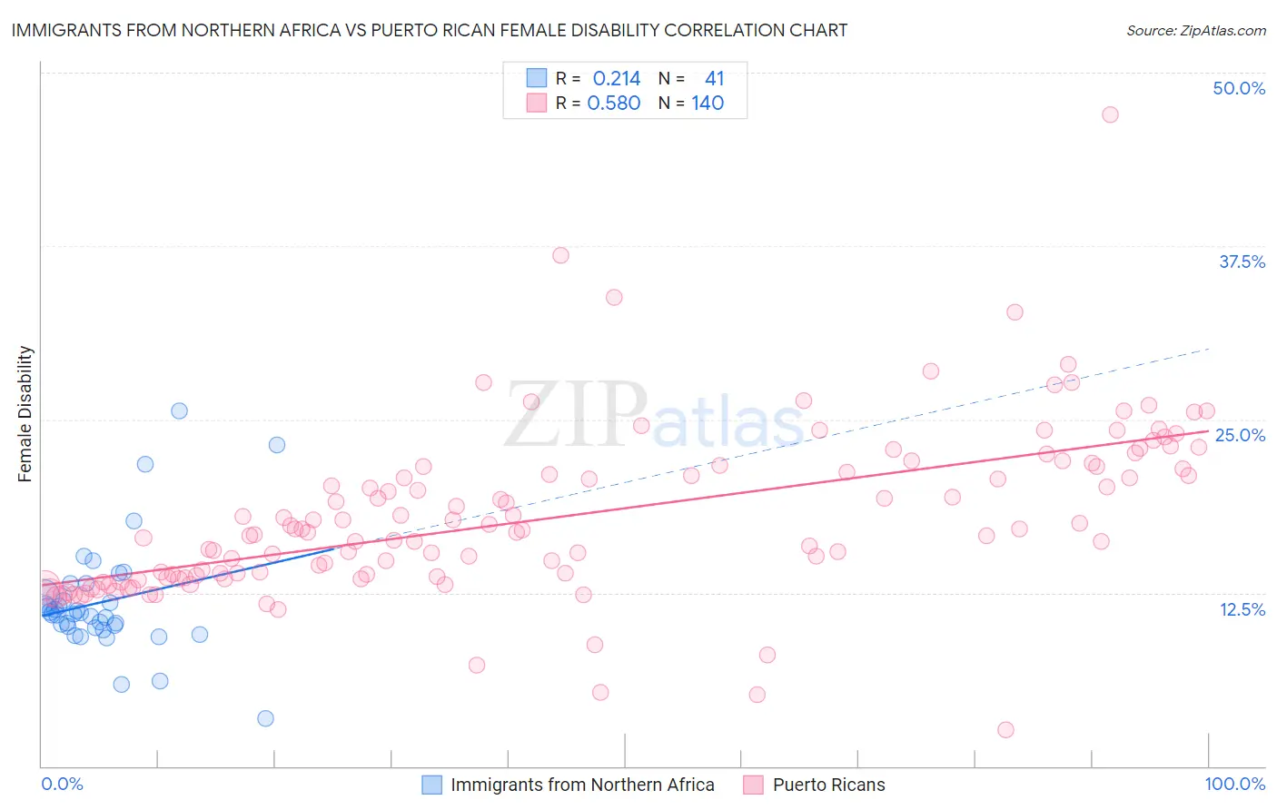 Immigrants from Northern Africa vs Puerto Rican Female Disability