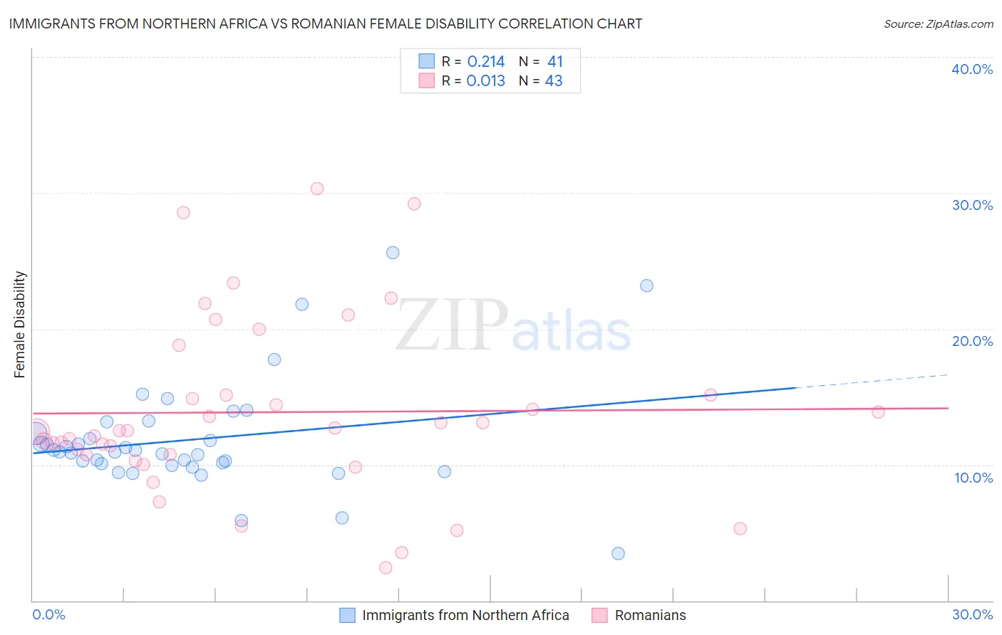 Immigrants from Northern Africa vs Romanian Female Disability