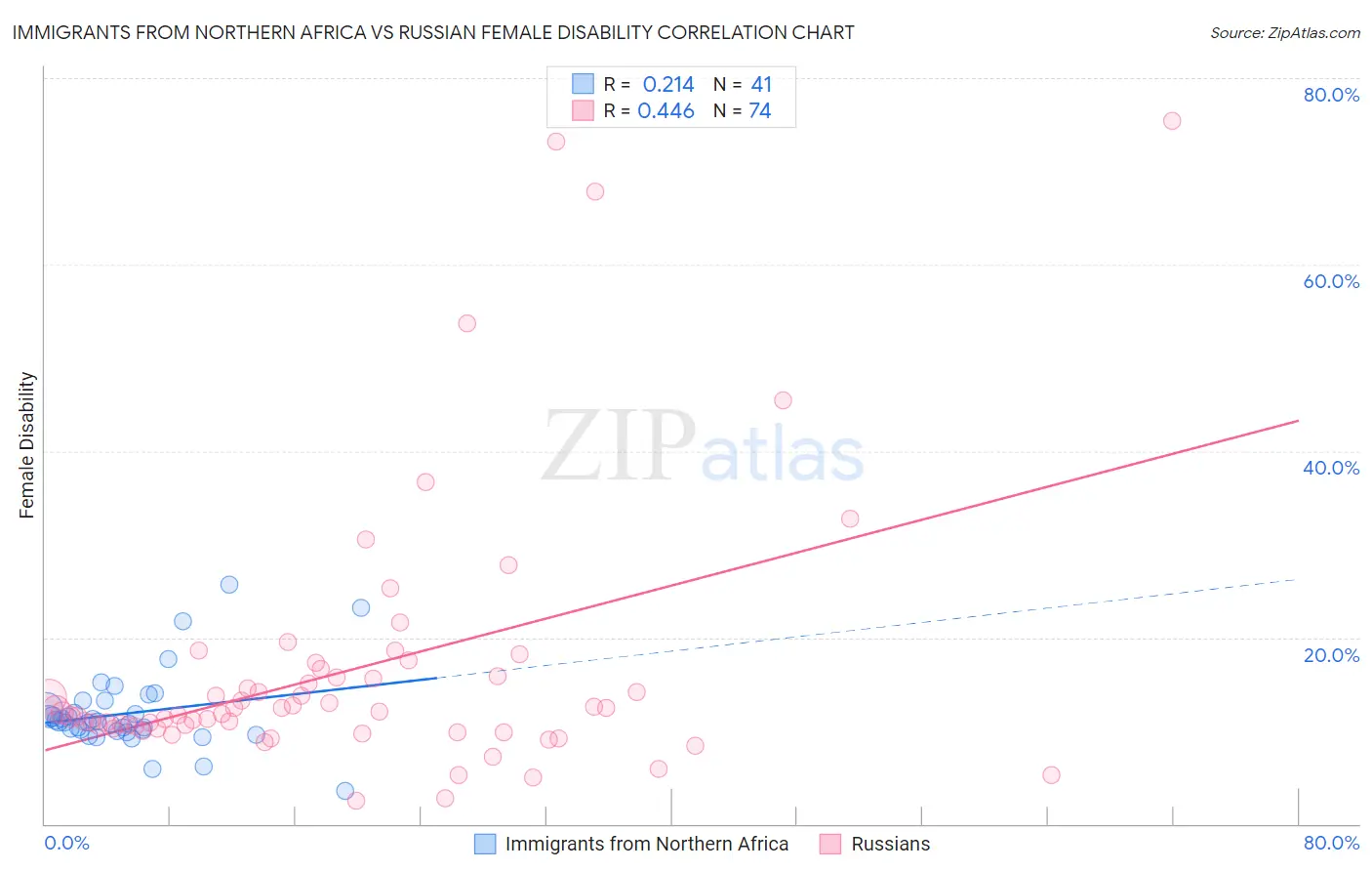 Immigrants from Northern Africa vs Russian Female Disability