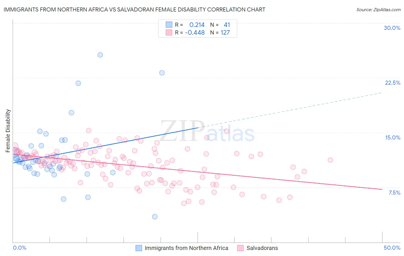 Immigrants from Northern Africa vs Salvadoran Female Disability