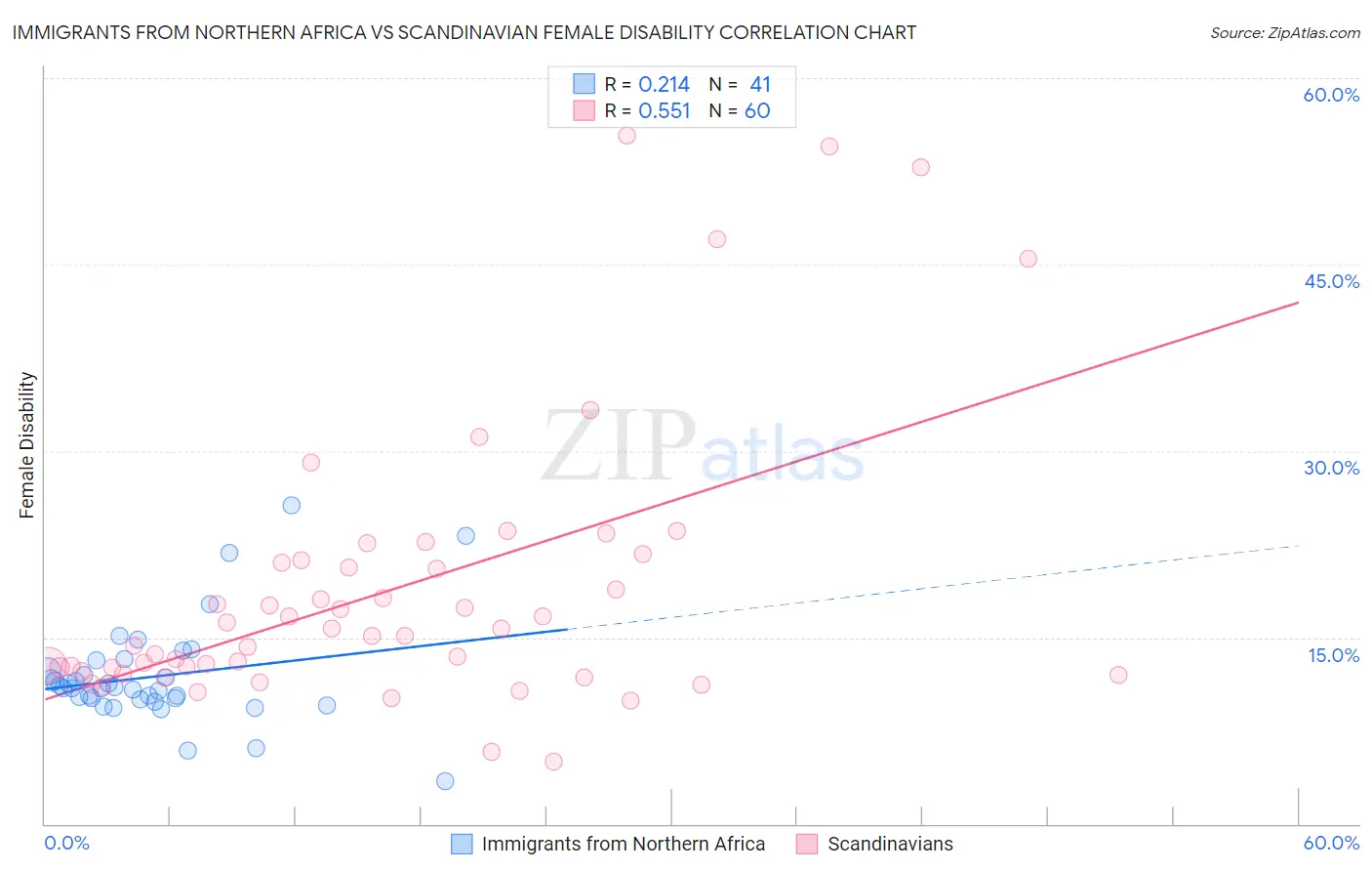 Immigrants from Northern Africa vs Scandinavian Female Disability