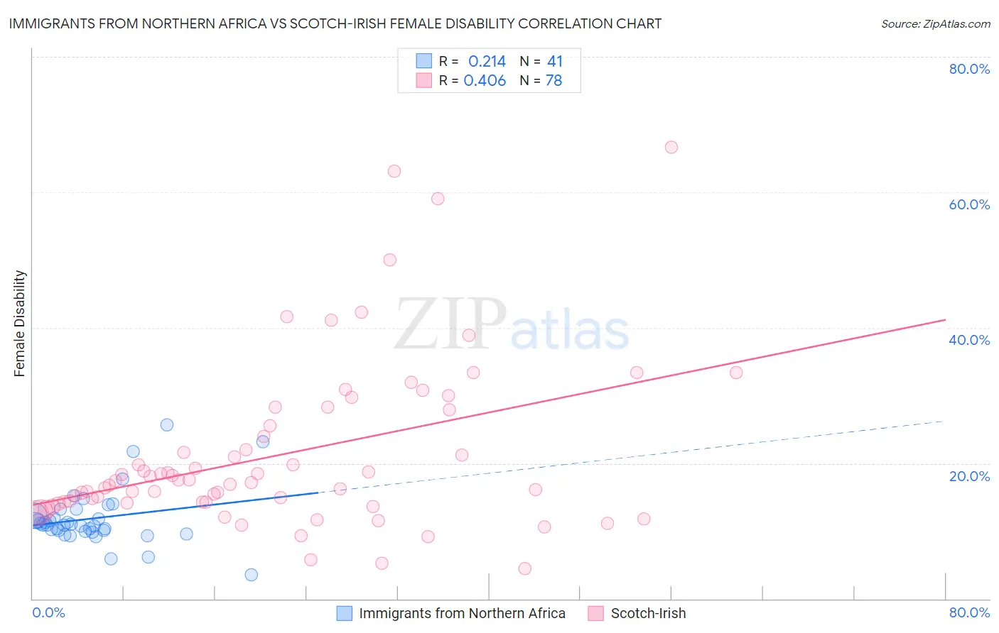 Immigrants from Northern Africa vs Scotch-Irish Female Disability