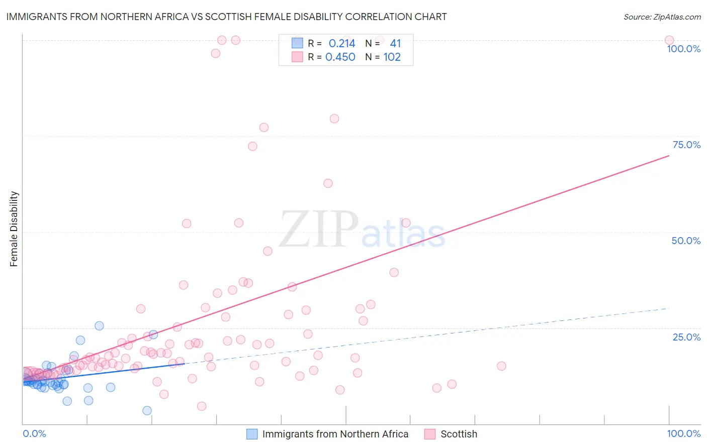 Immigrants from Northern Africa vs Scottish Female Disability