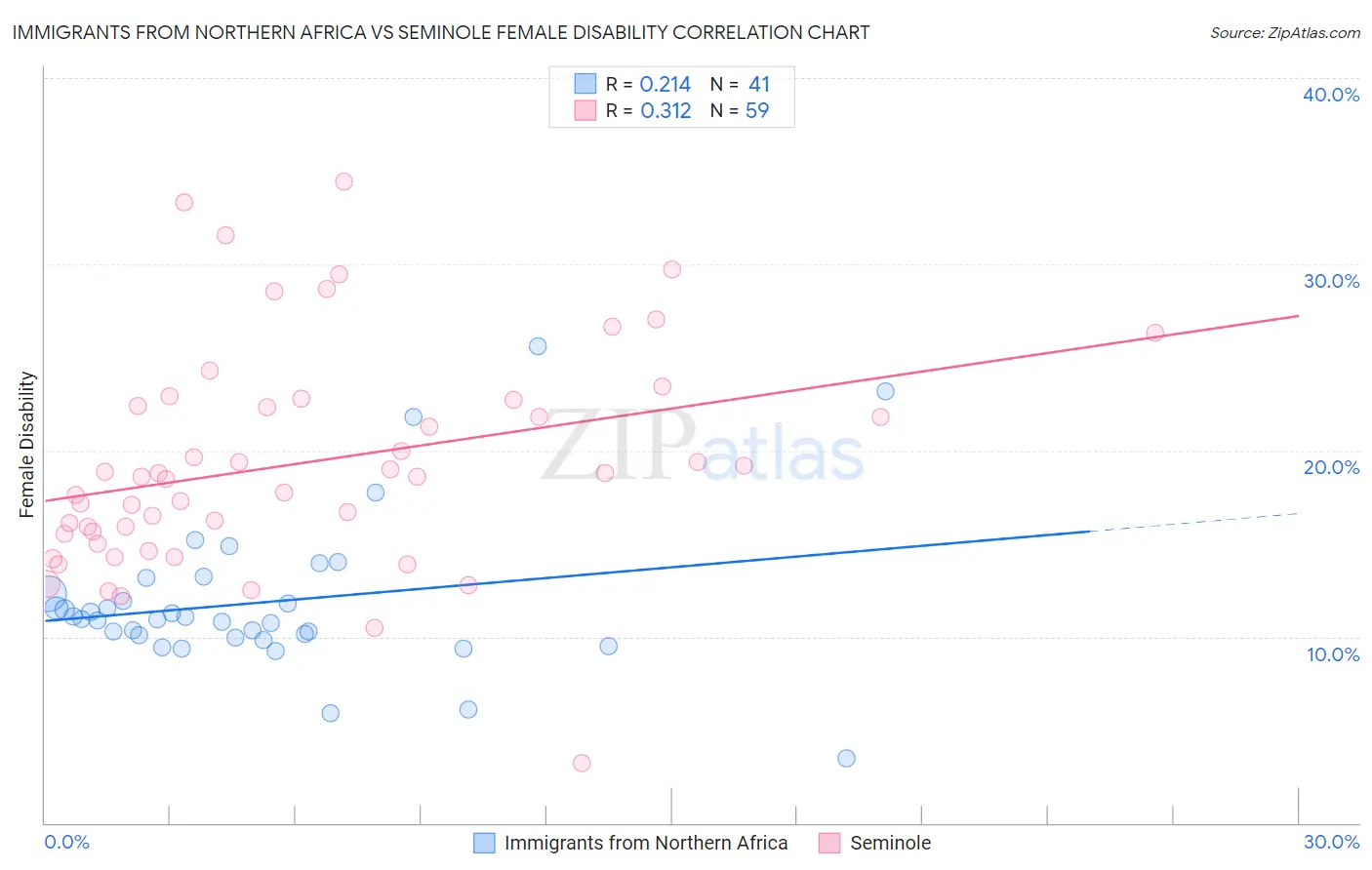 Immigrants from Northern Africa vs Seminole Female Disability