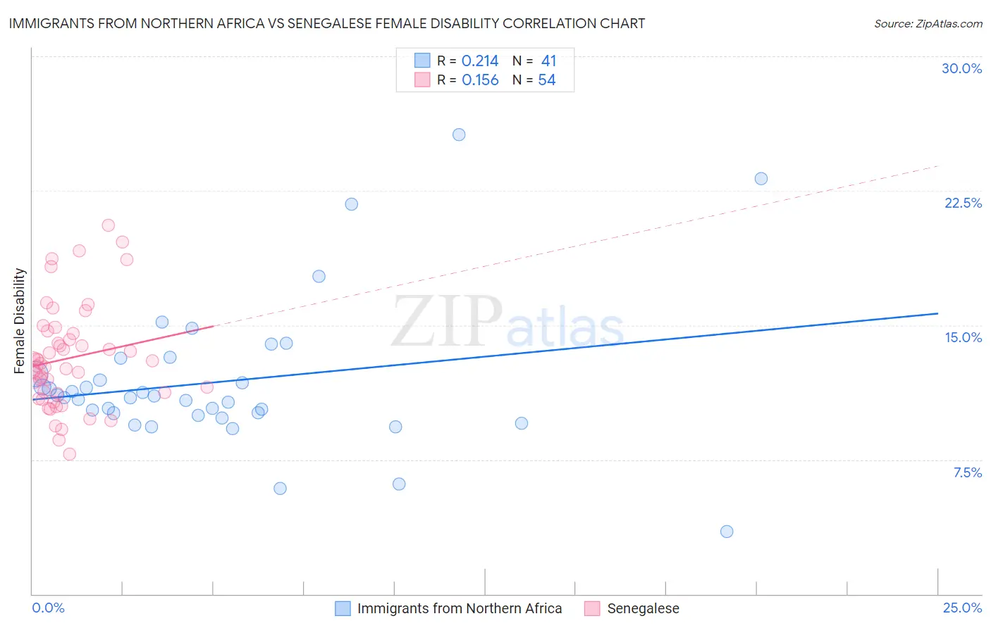 Immigrants from Northern Africa vs Senegalese Female Disability