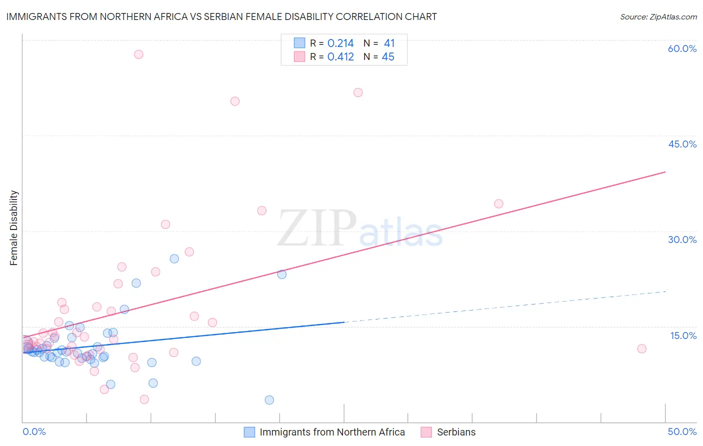 Immigrants from Northern Africa vs Serbian Female Disability