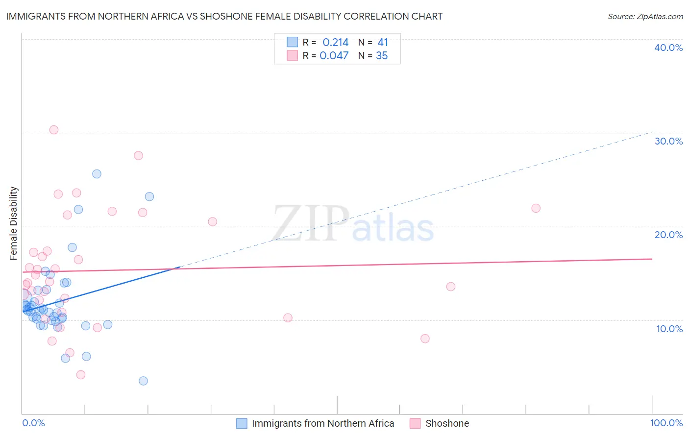 Immigrants from Northern Africa vs Shoshone Female Disability