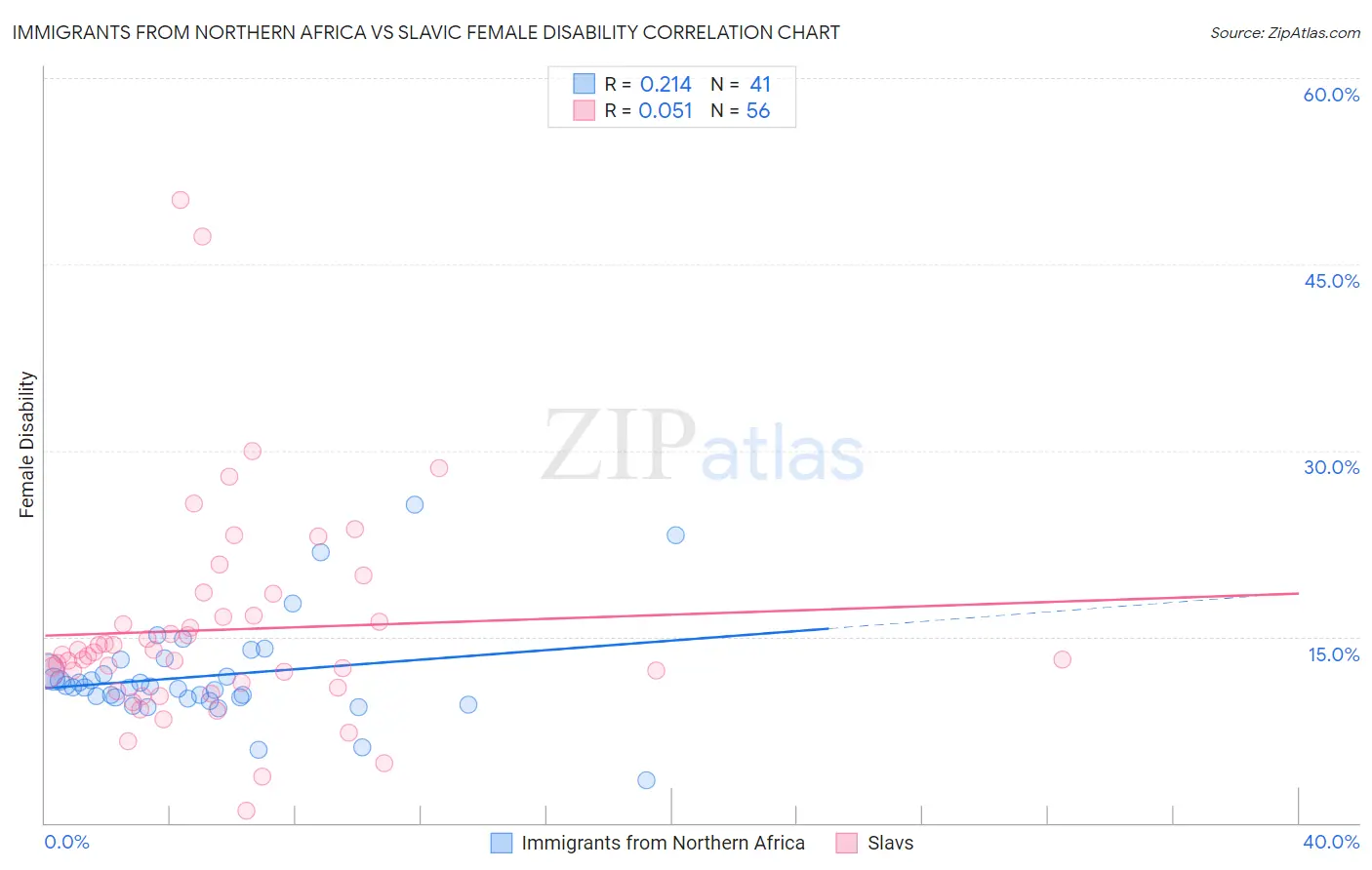 Immigrants from Northern Africa vs Slavic Female Disability