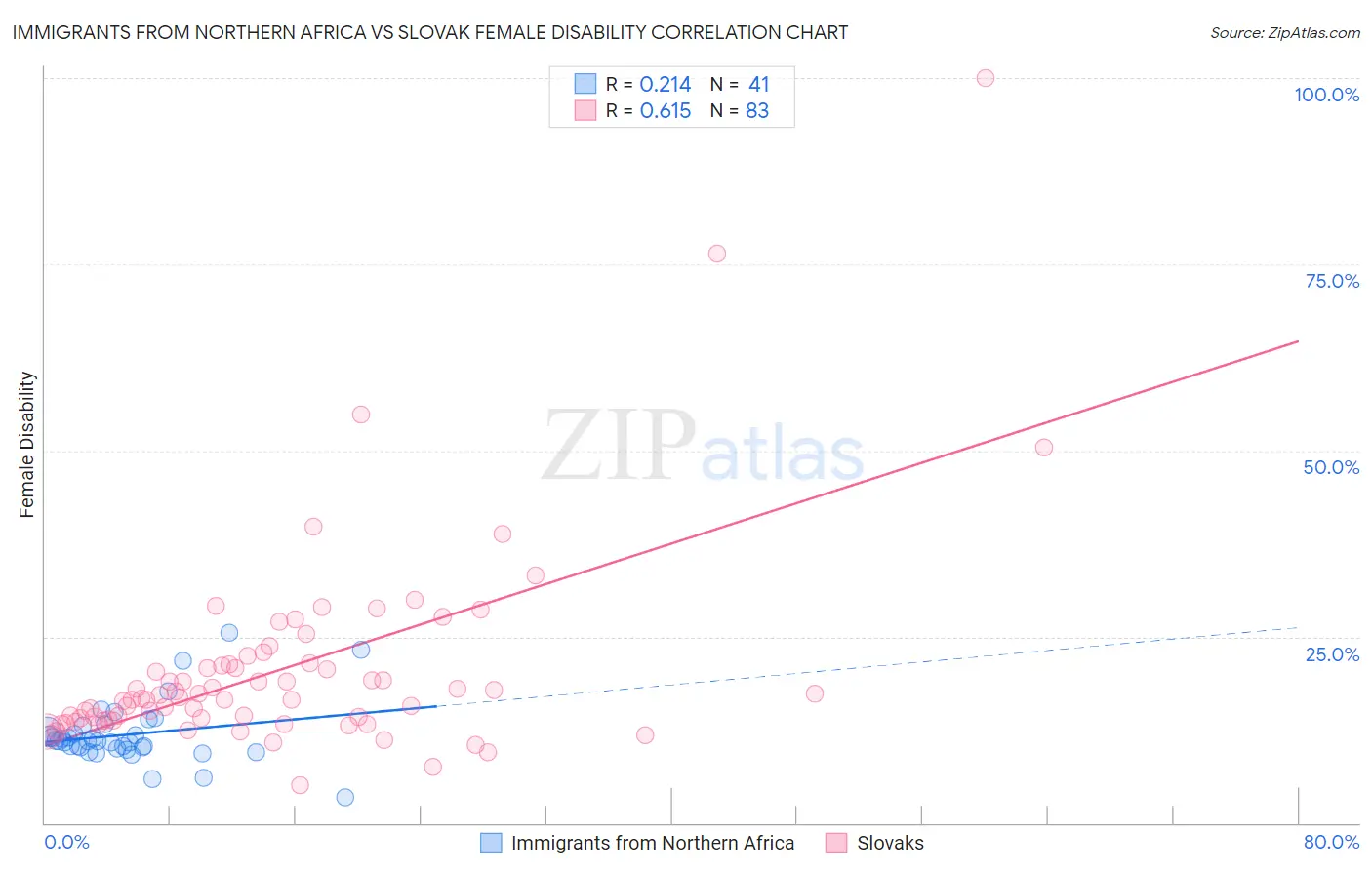 Immigrants from Northern Africa vs Slovak Female Disability