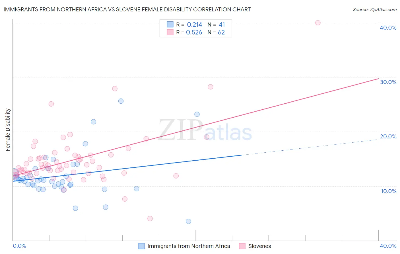 Immigrants from Northern Africa vs Slovene Female Disability