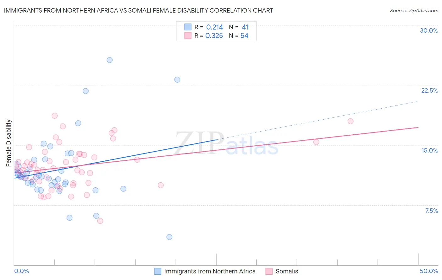 Immigrants from Northern Africa vs Somali Female Disability