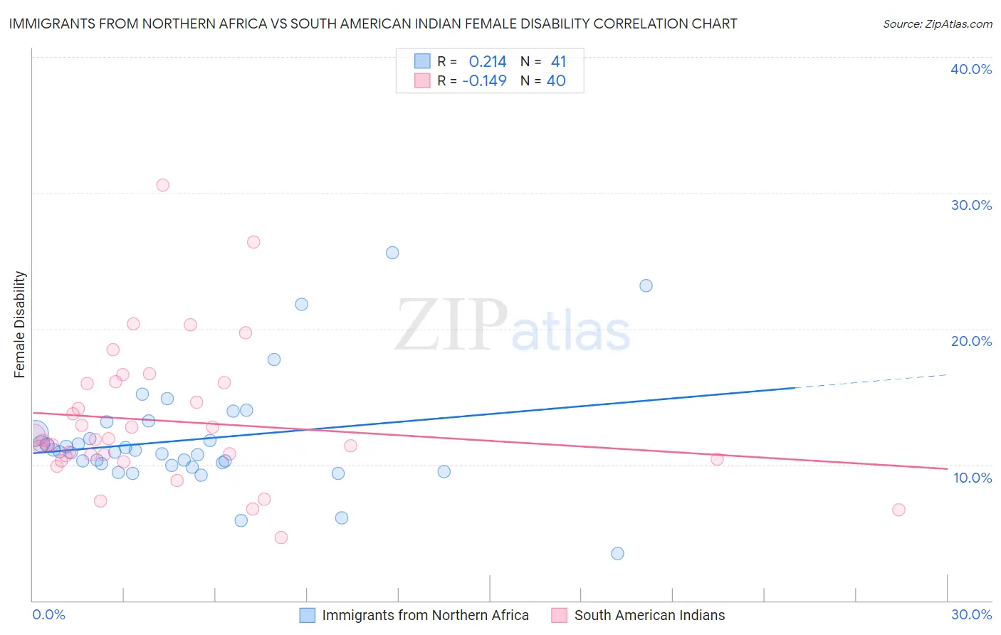 Immigrants from Northern Africa vs South American Indian Female Disability