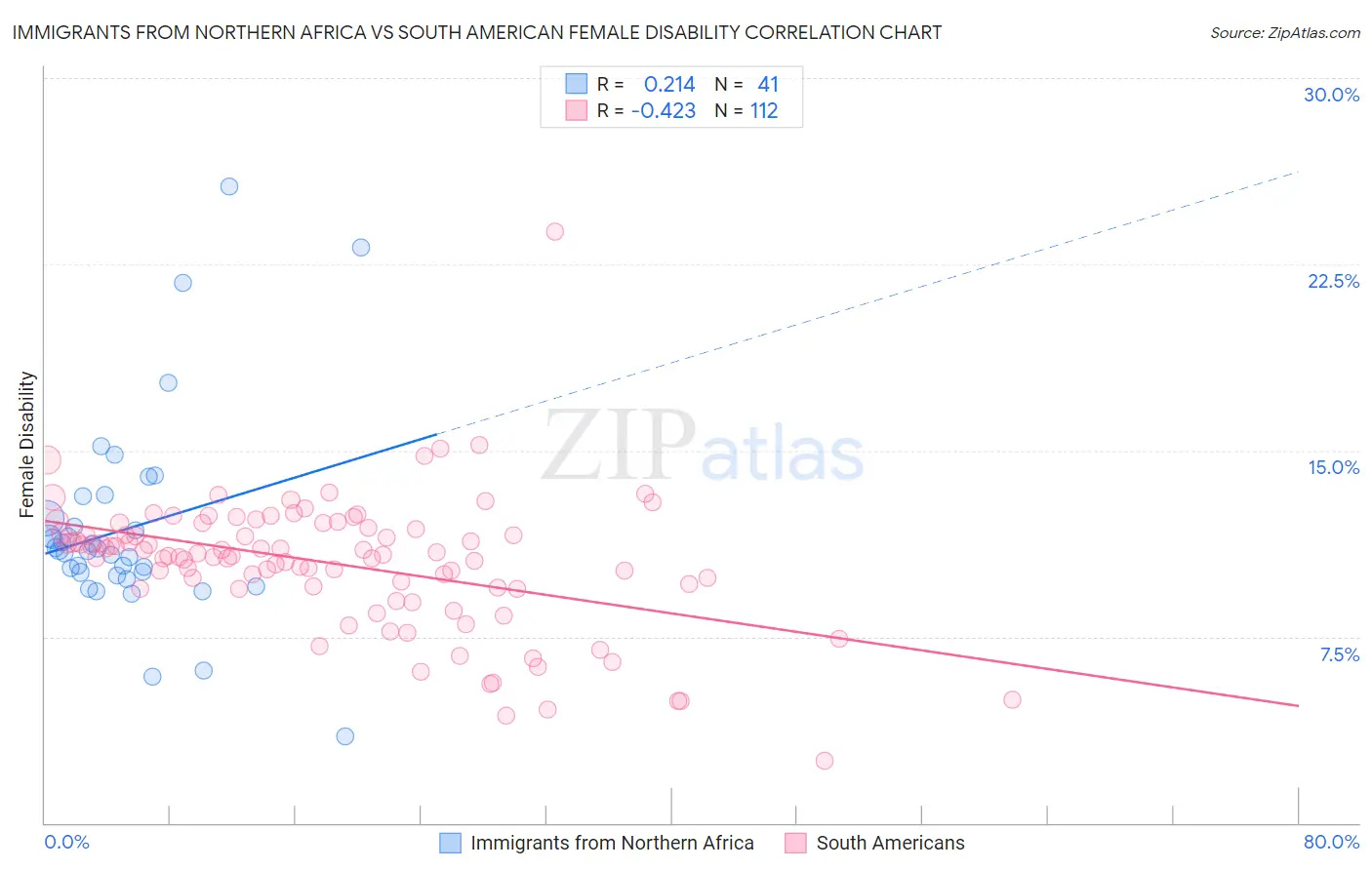 Immigrants from Northern Africa vs South American Female Disability