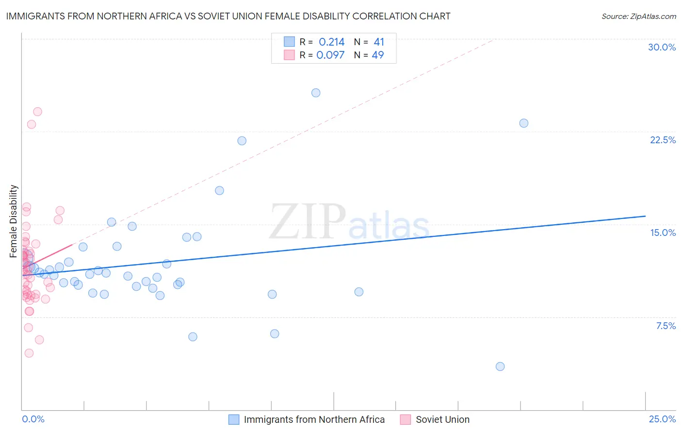 Immigrants from Northern Africa vs Soviet Union Female Disability