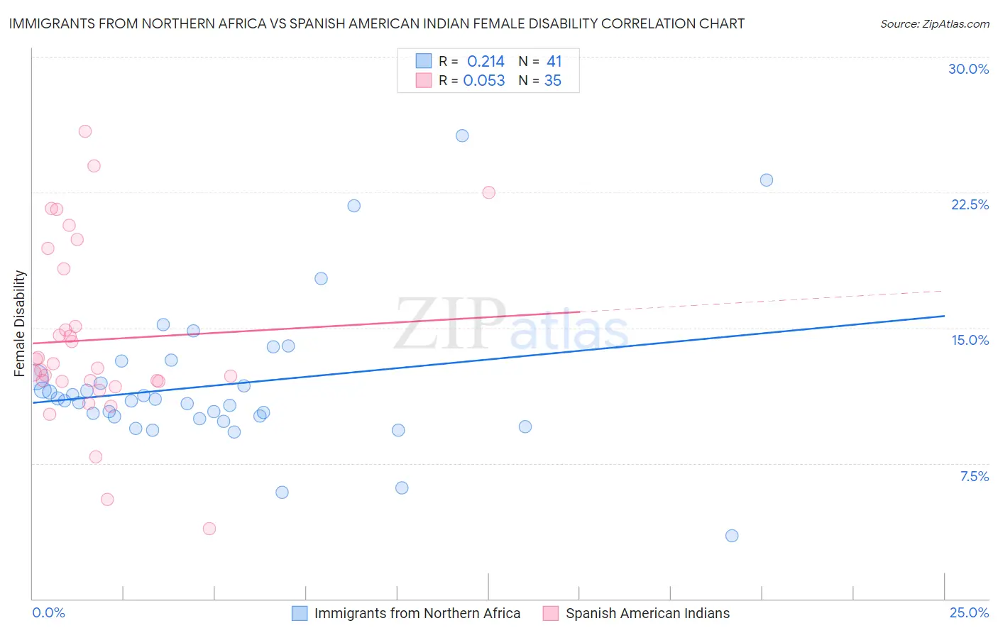 Immigrants from Northern Africa vs Spanish American Indian Female Disability