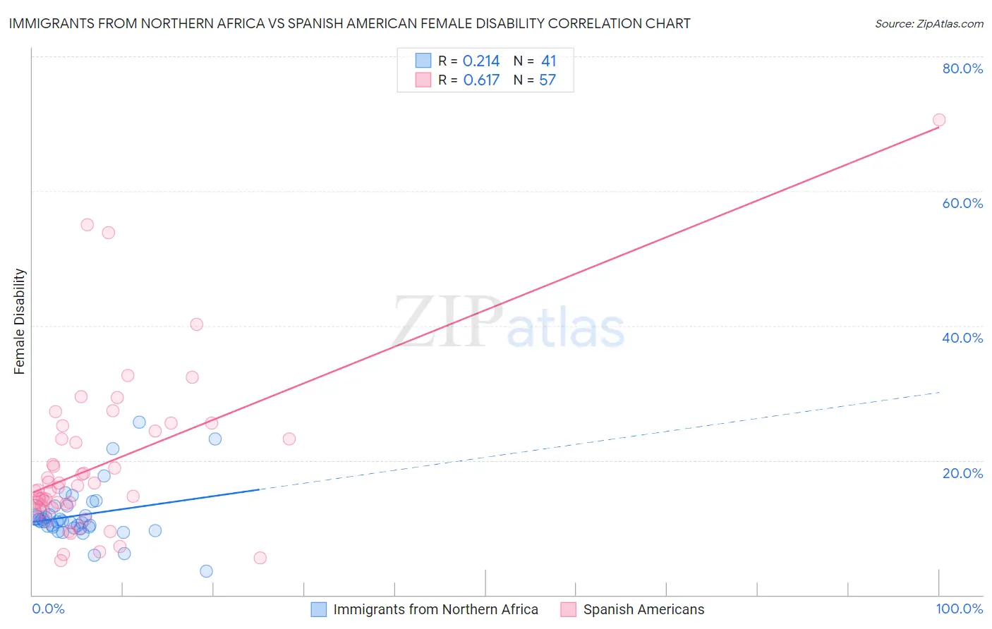 Immigrants from Northern Africa vs Spanish American Female Disability