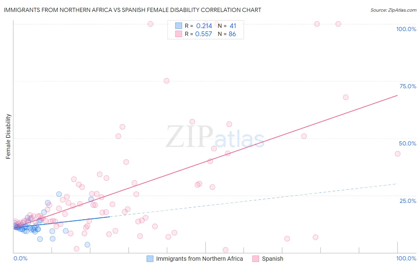 Immigrants from Northern Africa vs Spanish Female Disability