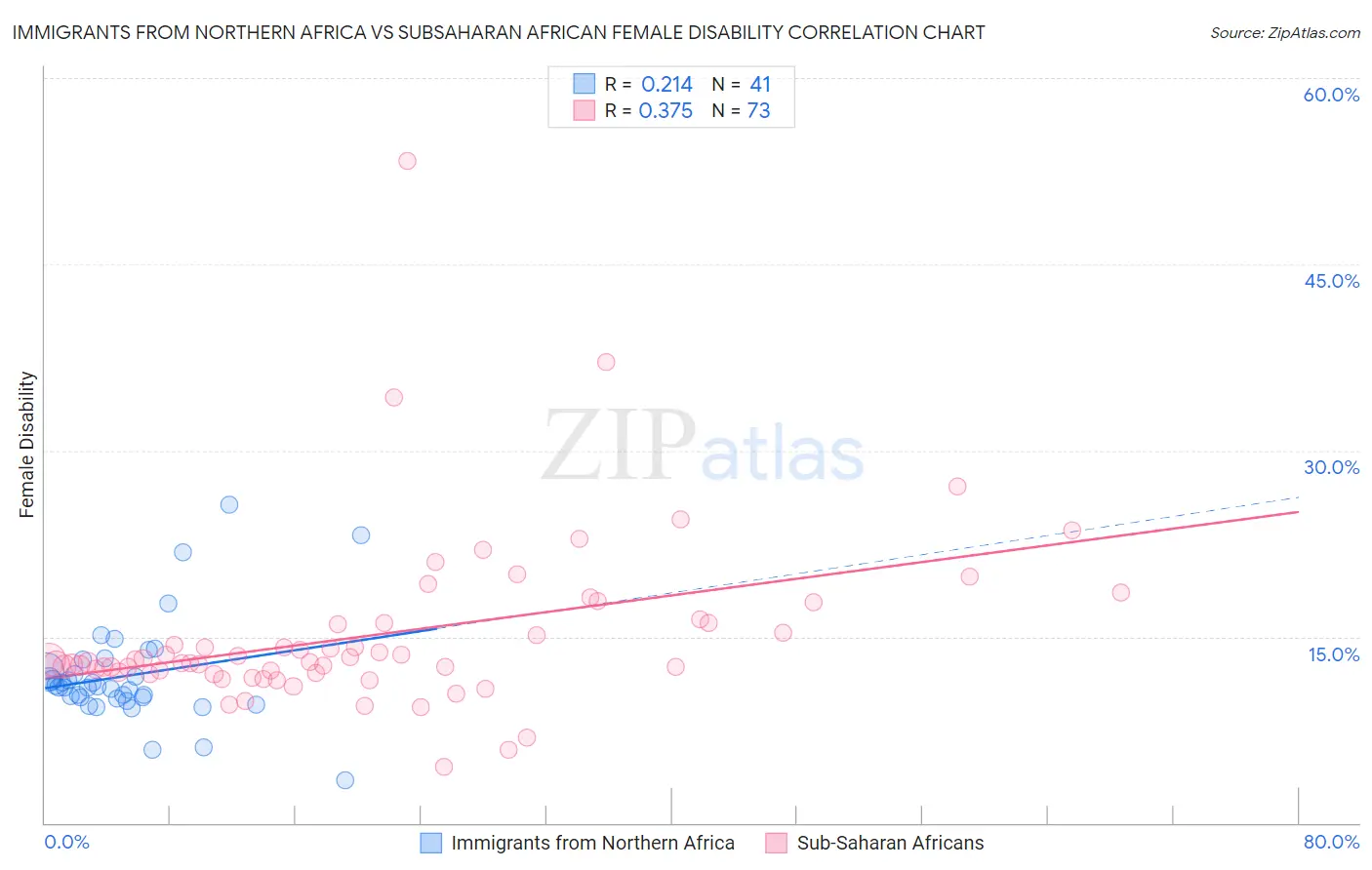 Immigrants from Northern Africa vs Subsaharan African Female Disability