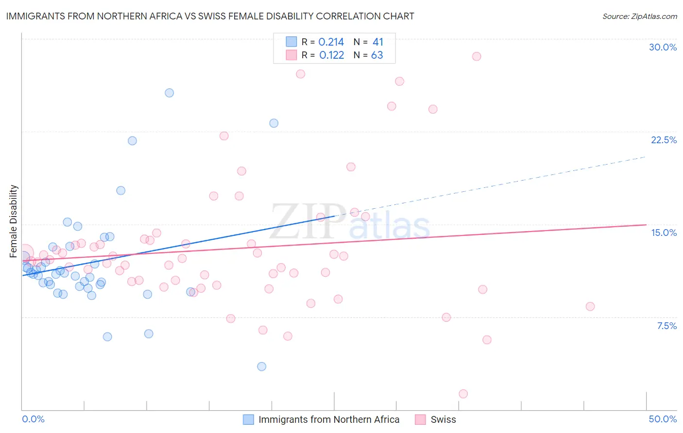 Immigrants from Northern Africa vs Swiss Female Disability