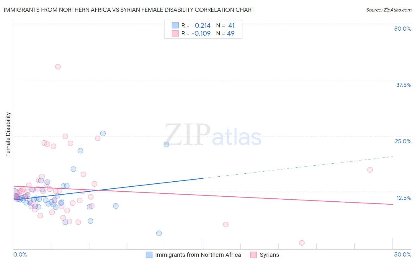 Immigrants from Northern Africa vs Syrian Female Disability