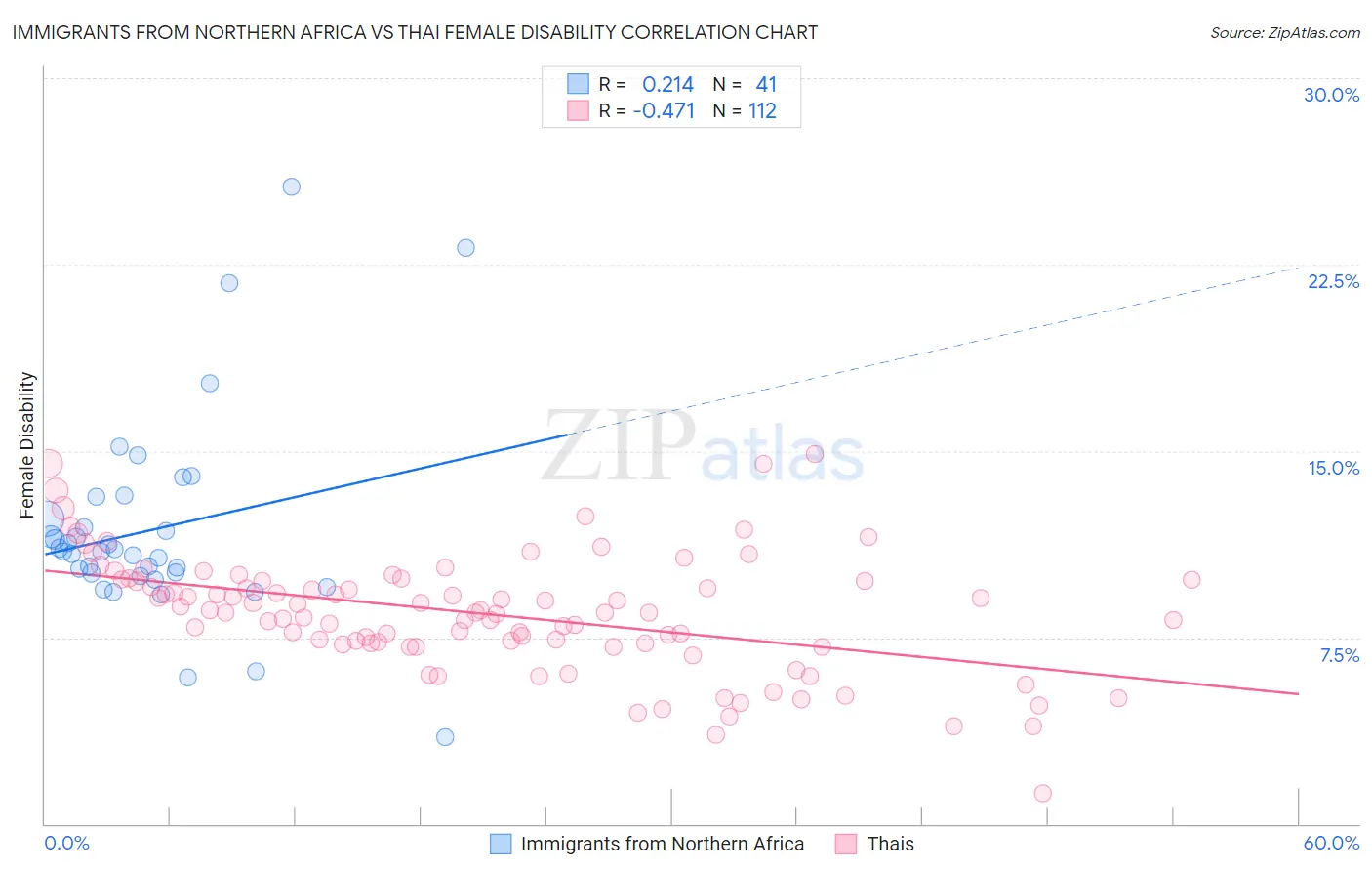 Immigrants from Northern Africa vs Thai Female Disability