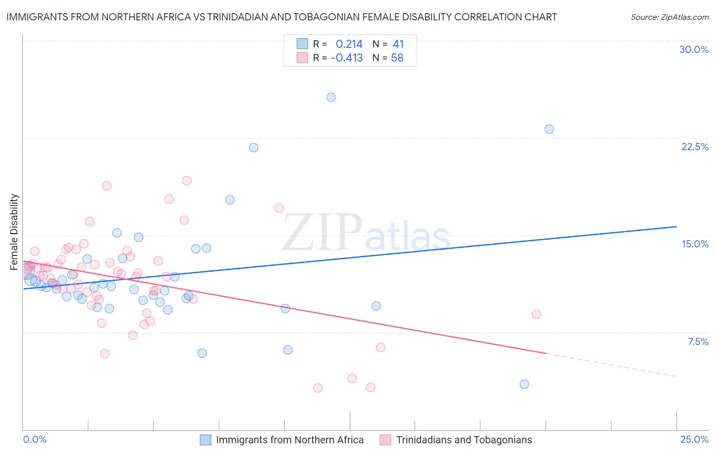 Immigrants from Northern Africa vs Trinidadian and Tobagonian Female Disability