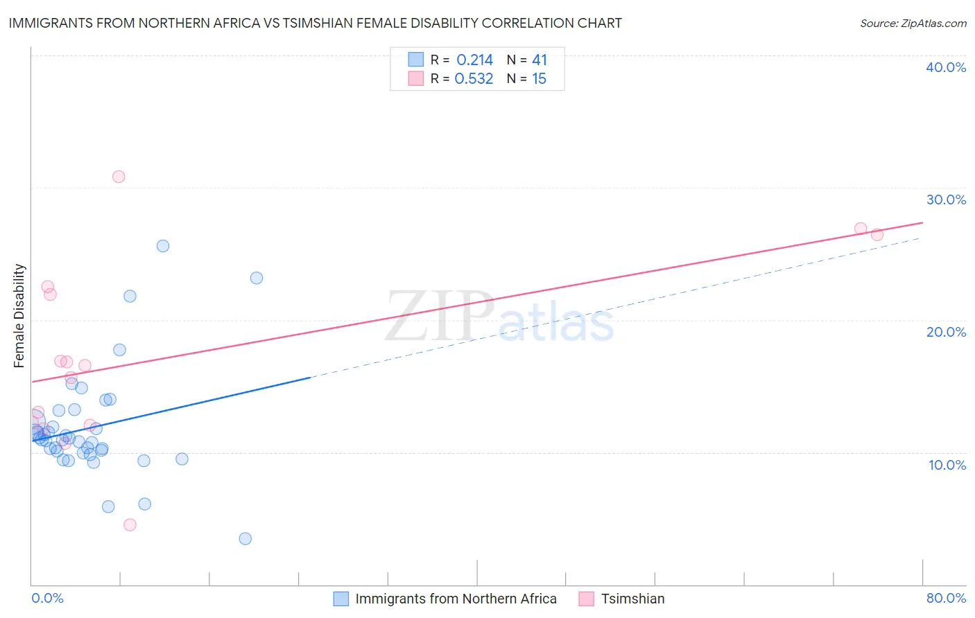 Immigrants from Northern Africa vs Tsimshian Female Disability