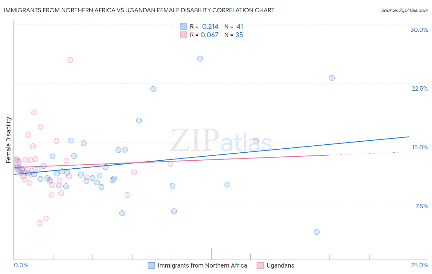 Immigrants from Northern Africa vs Ugandan Female Disability