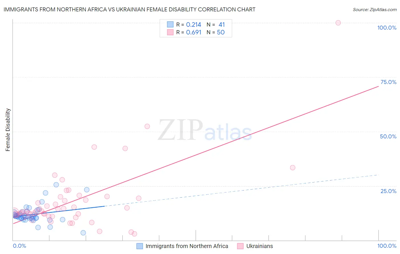 Immigrants from Northern Africa vs Ukrainian Female Disability