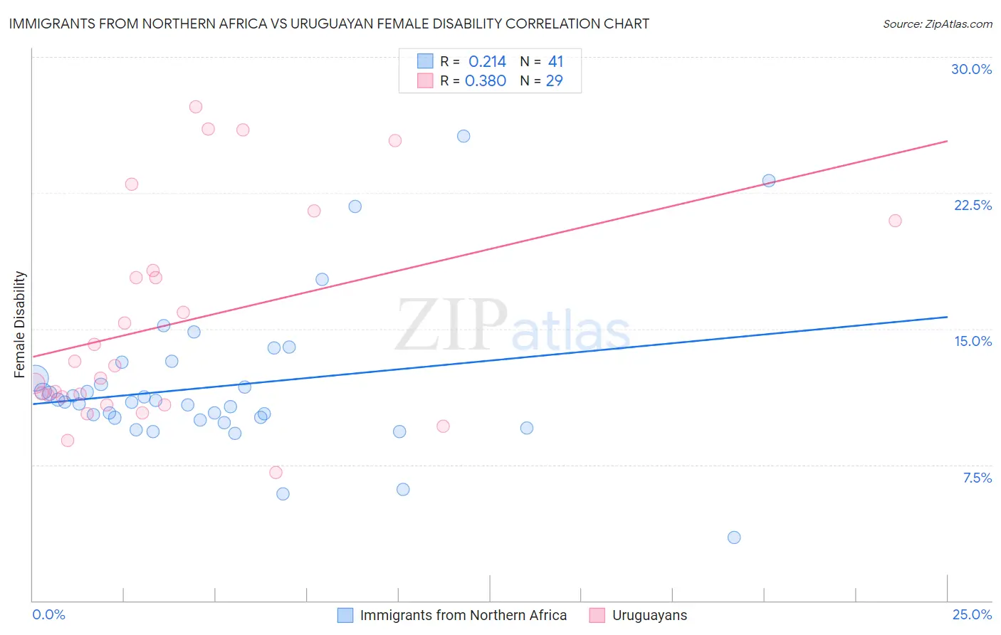 Immigrants from Northern Africa vs Uruguayan Female Disability