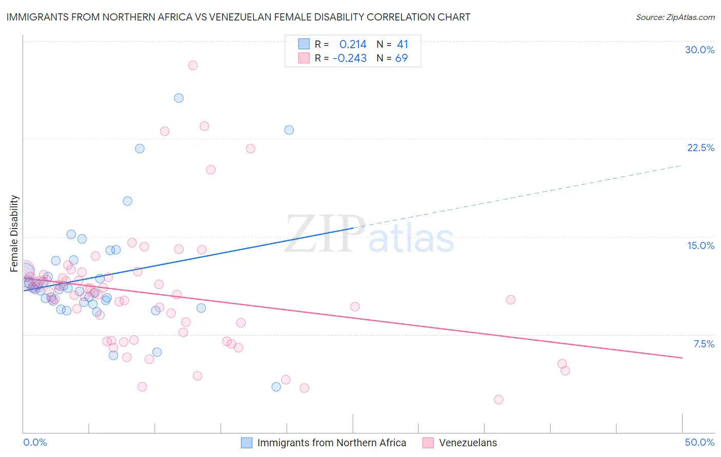 Immigrants from Northern Africa vs Venezuelan Female Disability