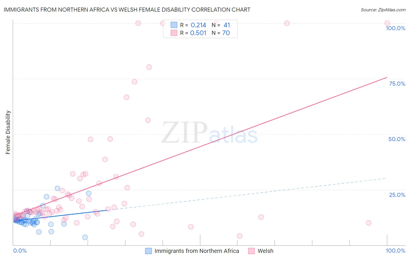 Immigrants from Northern Africa vs Welsh Female Disability