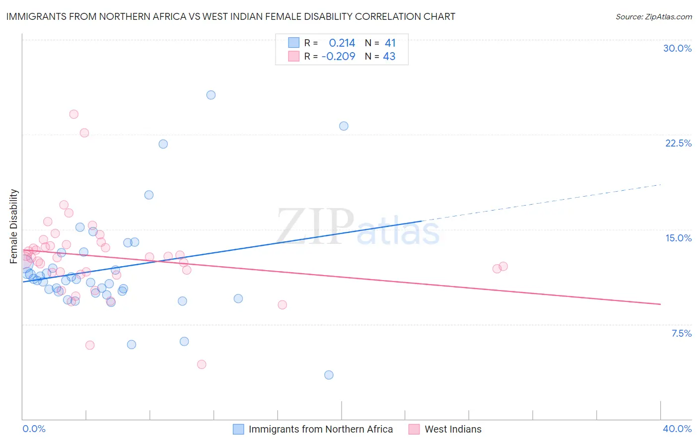 Immigrants from Northern Africa vs West Indian Female Disability