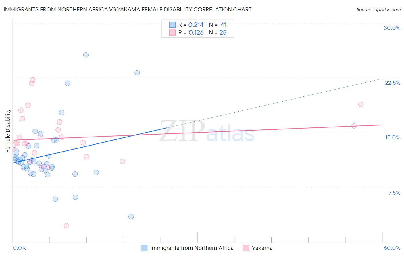 Immigrants from Northern Africa vs Yakama Female Disability