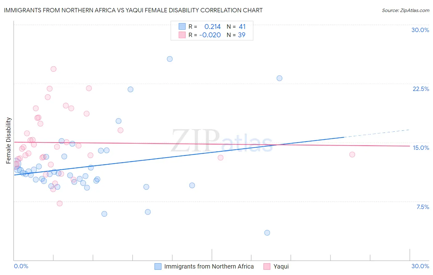 Immigrants from Northern Africa vs Yaqui Female Disability