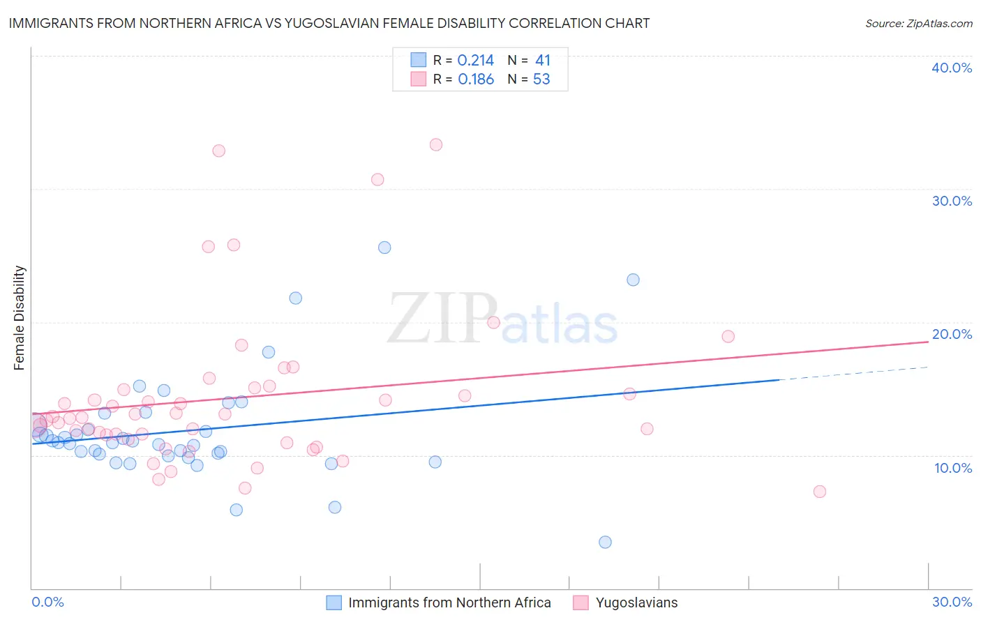 Immigrants from Northern Africa vs Yugoslavian Female Disability