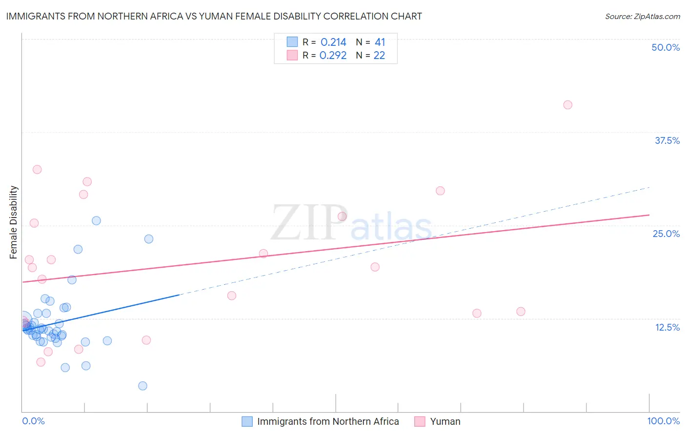 Immigrants from Northern Africa vs Yuman Female Disability