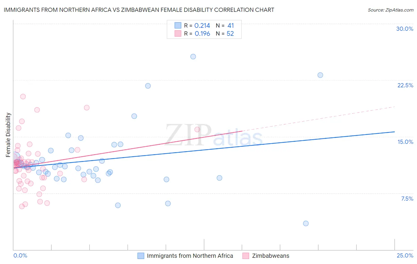 Immigrants from Northern Africa vs Zimbabwean Female Disability