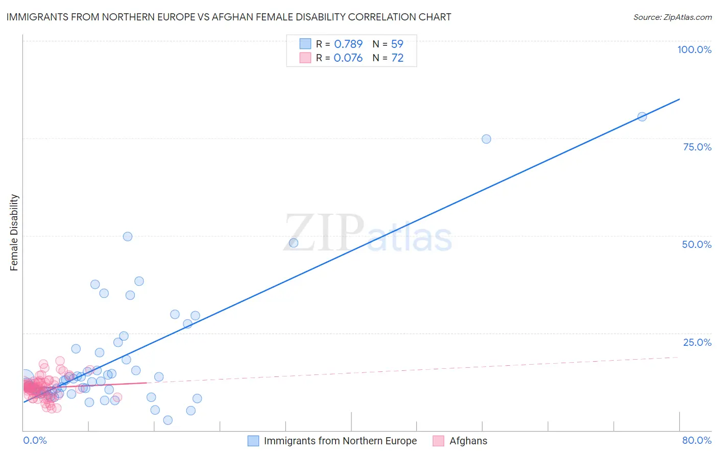 Immigrants from Northern Europe vs Afghan Female Disability