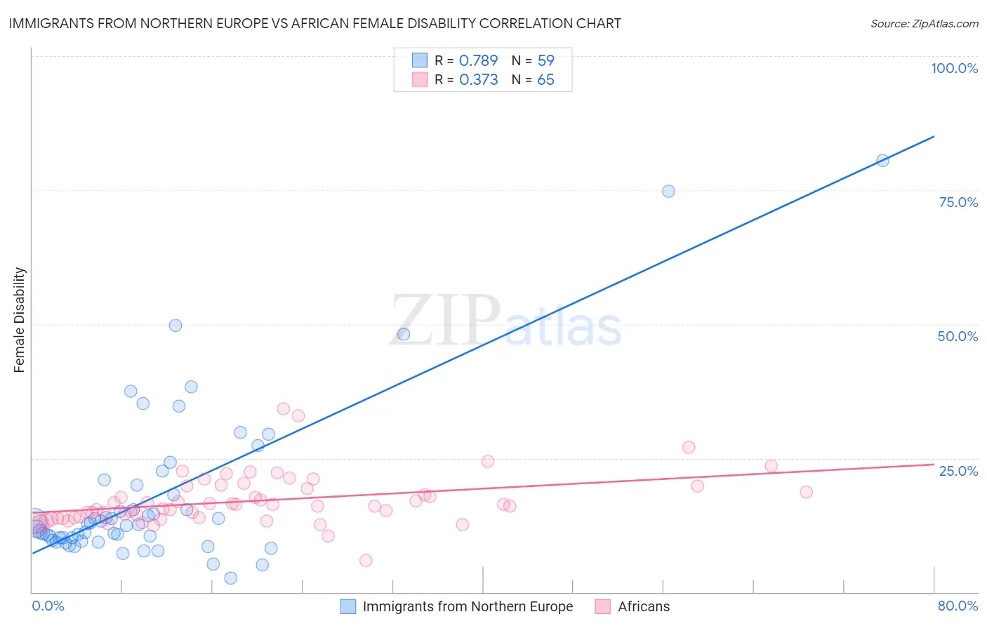 Immigrants from Northern Europe vs African Female Disability