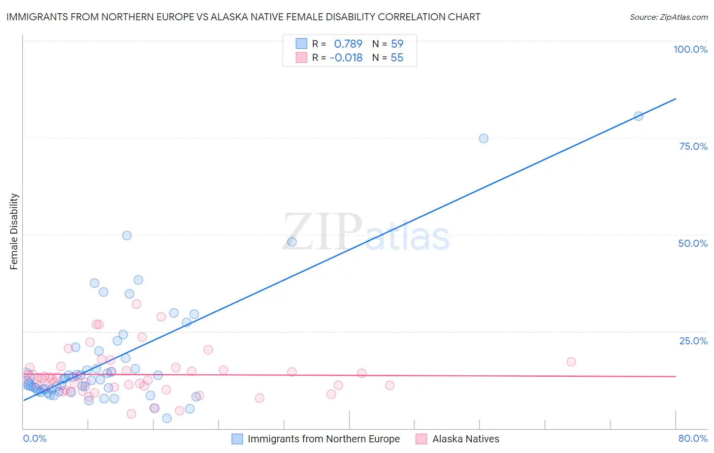 Immigrants from Northern Europe vs Alaska Native Female Disability