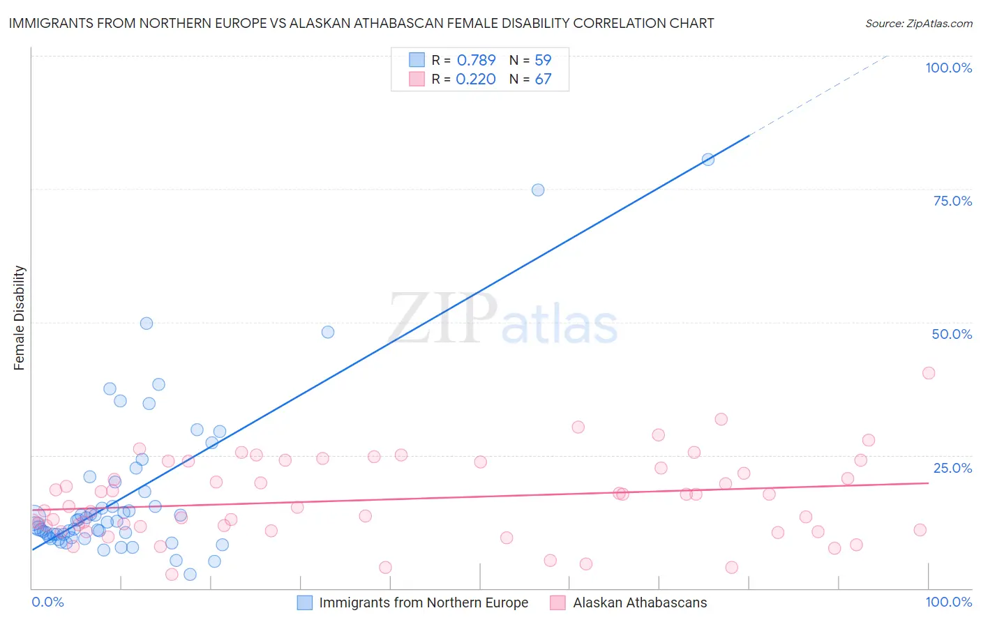 Immigrants from Northern Europe vs Alaskan Athabascan Female Disability