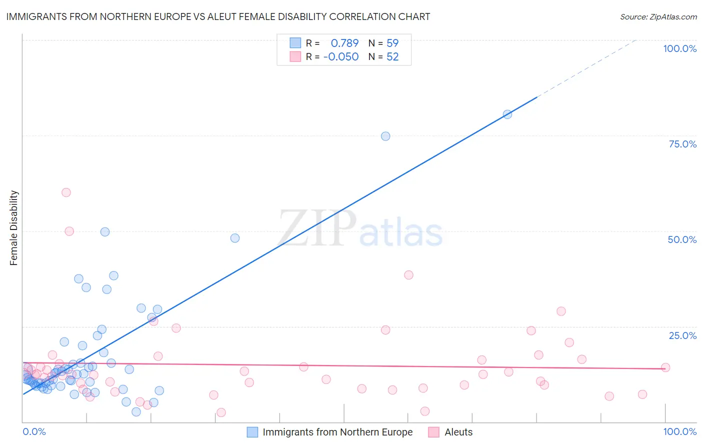 Immigrants from Northern Europe vs Aleut Female Disability