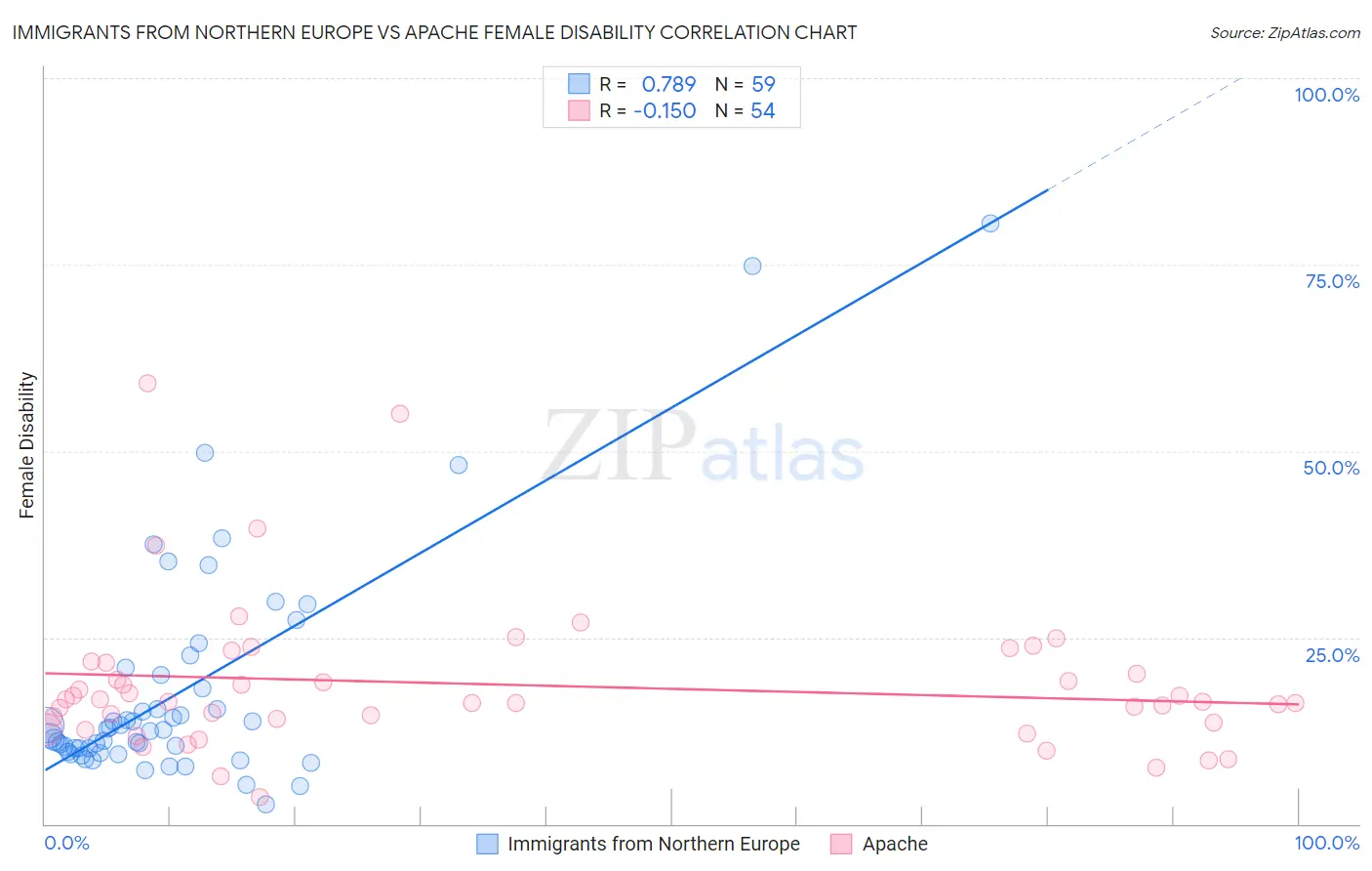 Immigrants from Northern Europe vs Apache Female Disability