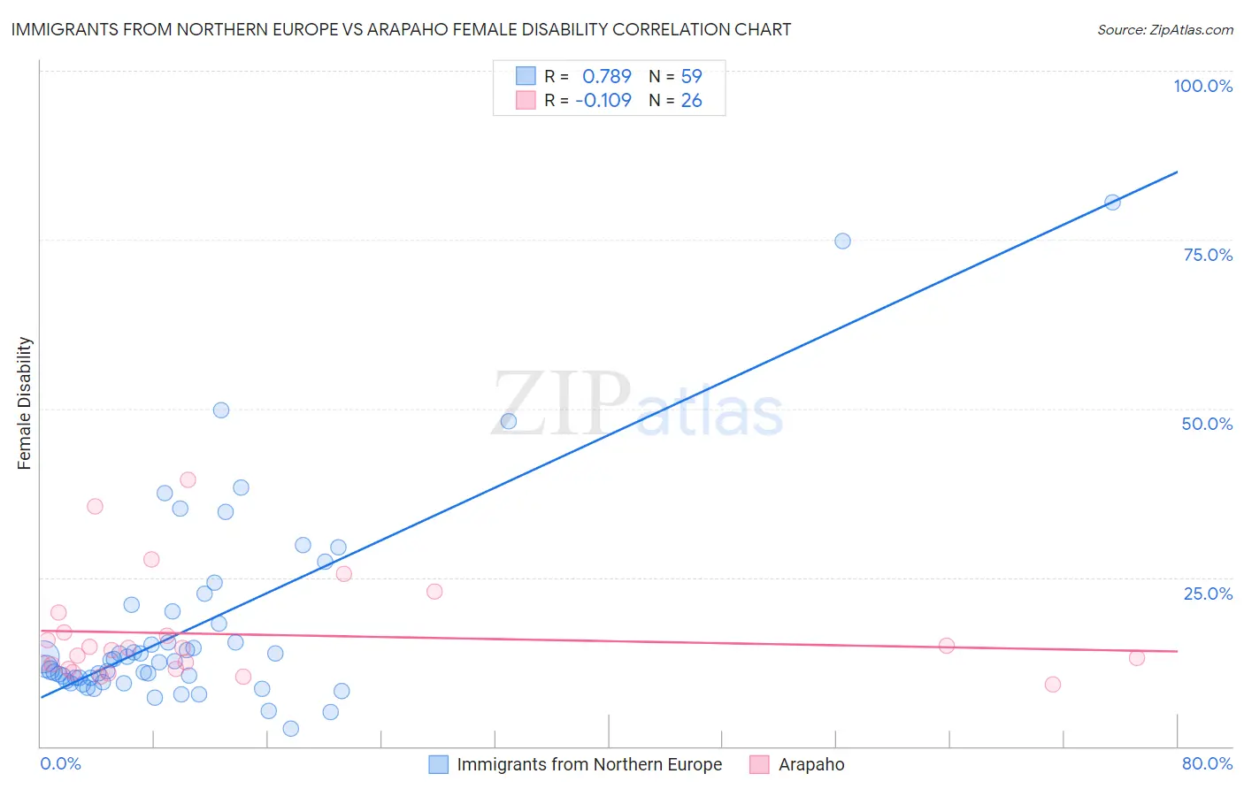 Immigrants from Northern Europe vs Arapaho Female Disability
