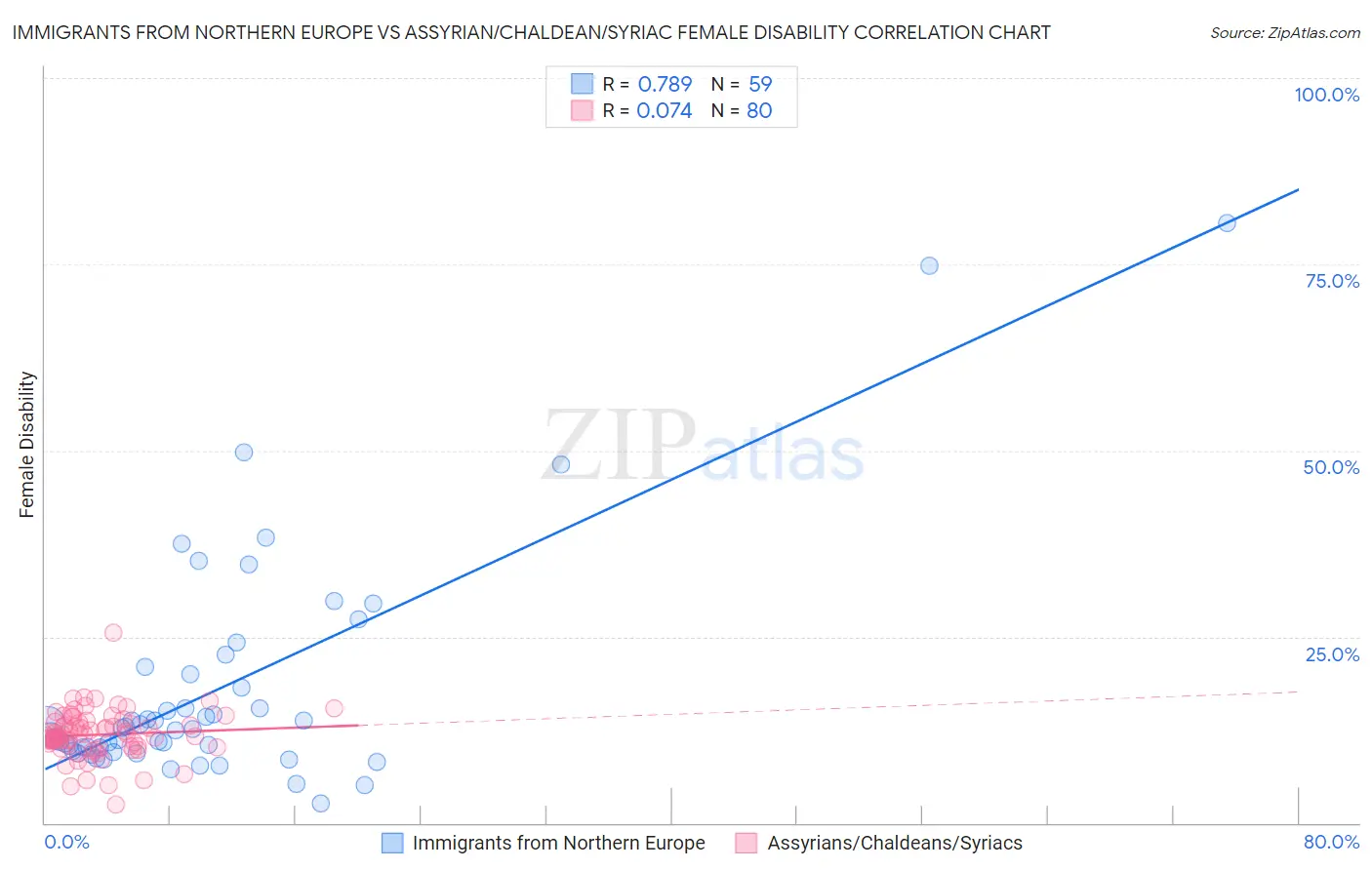 Immigrants from Northern Europe vs Assyrian/Chaldean/Syriac Female Disability