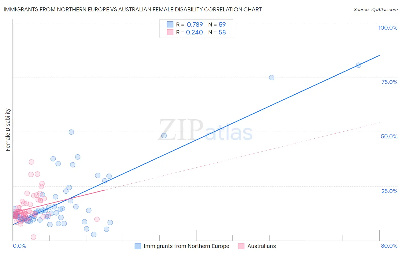 Immigrants from Northern Europe vs Australian Female Disability