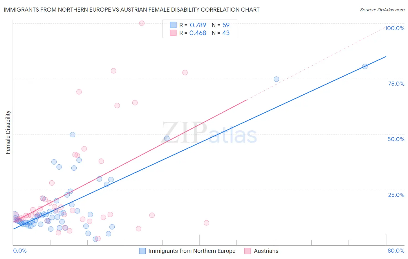 Immigrants from Northern Europe vs Austrian Female Disability